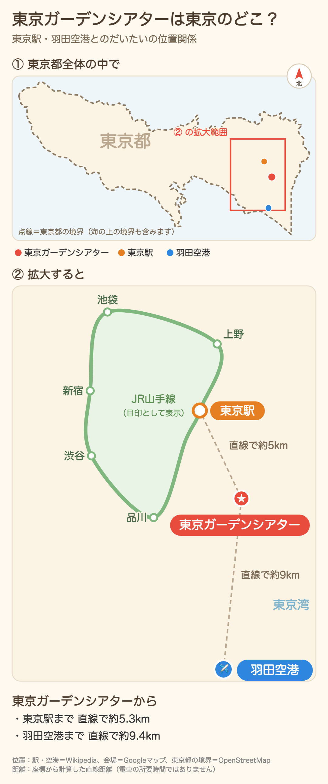 東京ガーデンシアターの東京都内での位置。東京駅から直線で約5.3km、羽田空港から直線で約9.4kmを示した地図